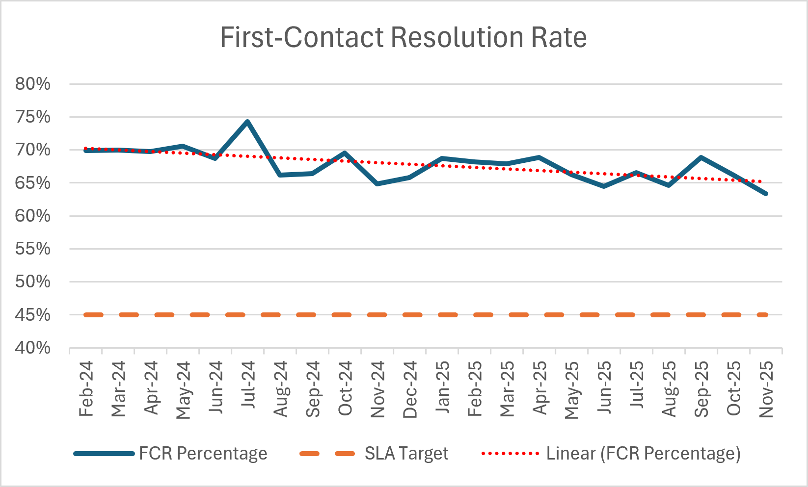 First Contact Resolution